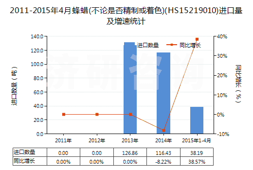 2011-2015年4月蜂蠟(不論是否精制或著色)(HS15219010)進口量及增速統(tǒng)計